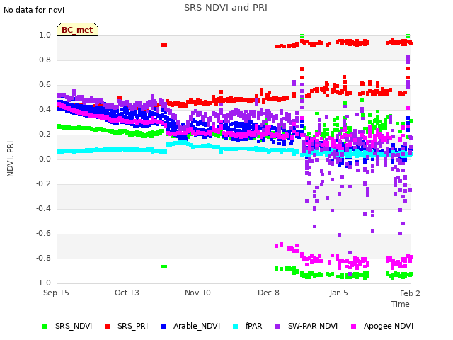 plot of SRS NDVI and PRI