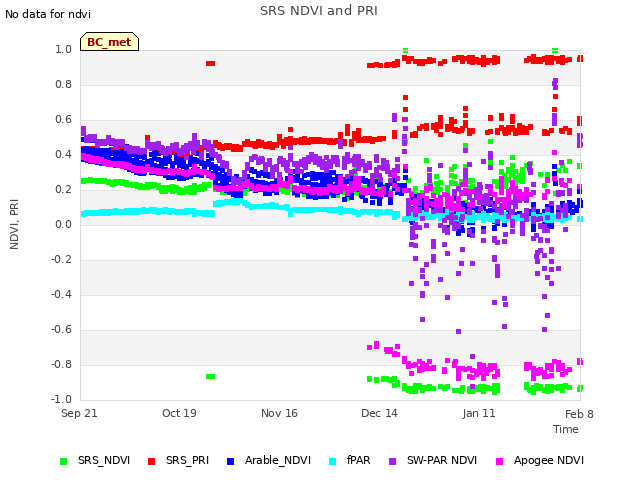 plot of SRS NDVI and PRI