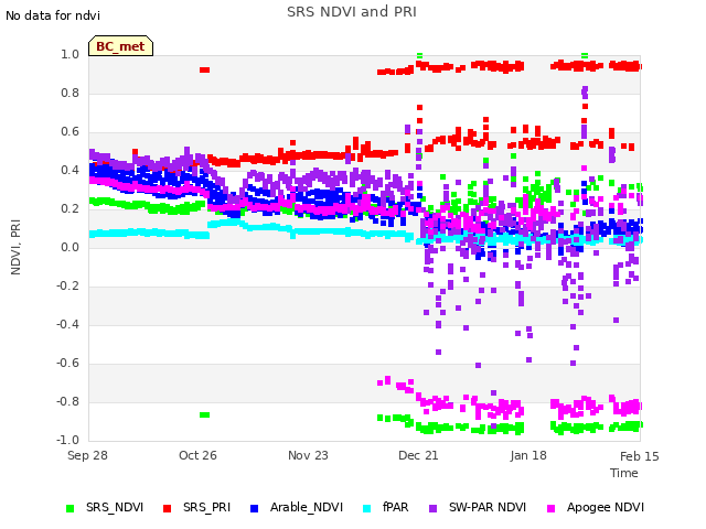 plot of SRS NDVI and PRI