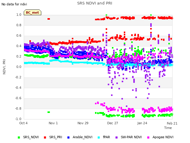 plot of SRS NDVI and PRI