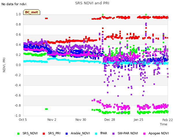 plot of SRS NDVI and PRI