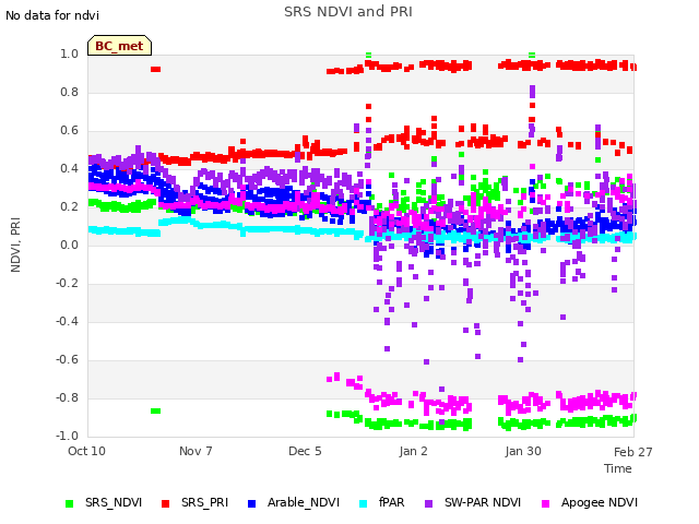 plot of SRS NDVI and PRI