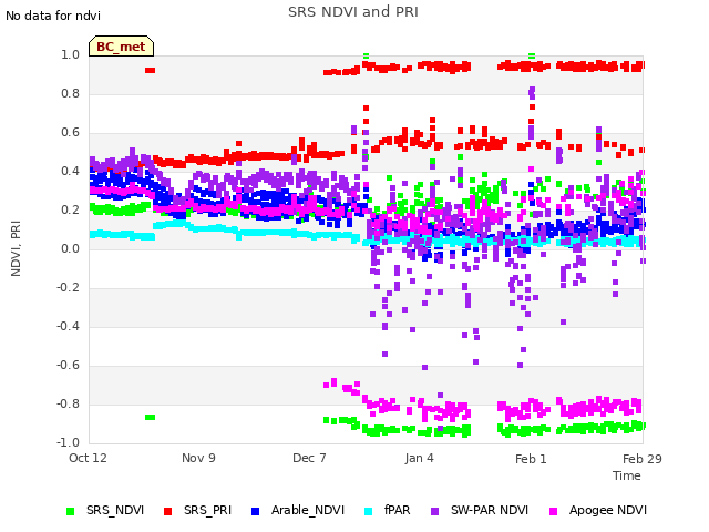 plot of SRS NDVI and PRI