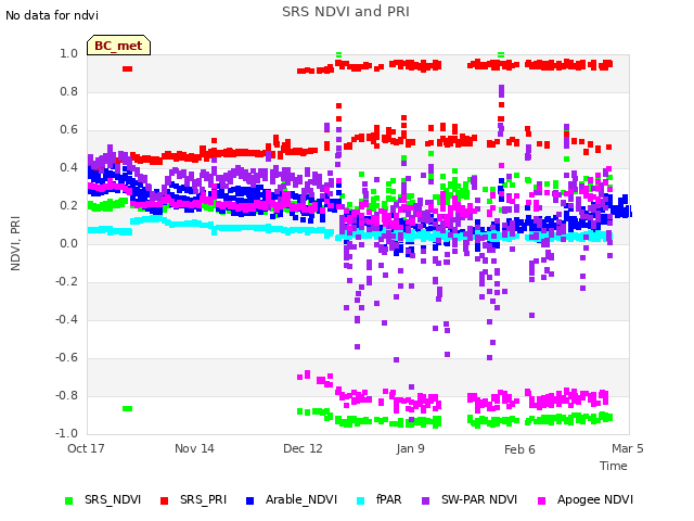 plot of SRS NDVI and PRI