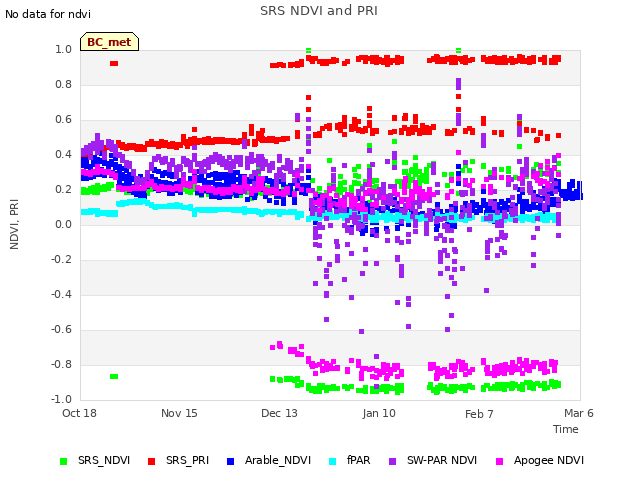 plot of SRS NDVI and PRI