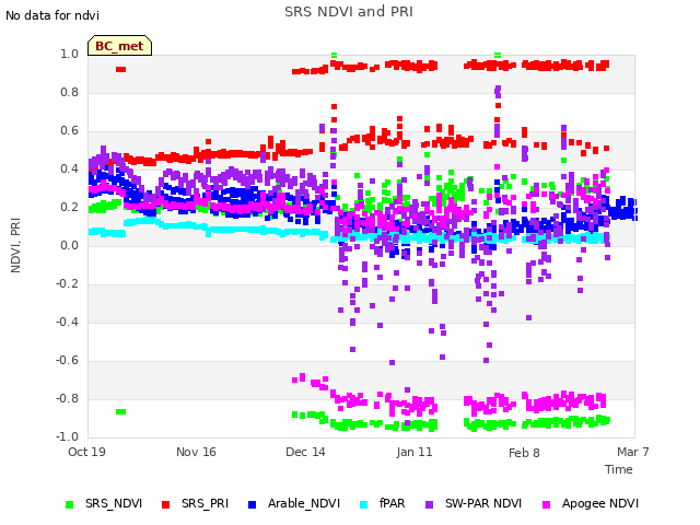 plot of SRS NDVI and PRI