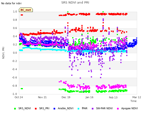 plot of SRS NDVI and PRI