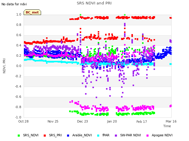 plot of SRS NDVI and PRI