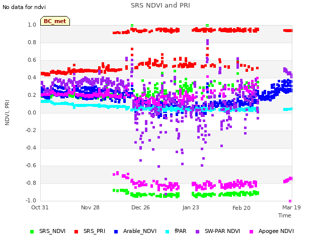 plot of SRS NDVI and PRI