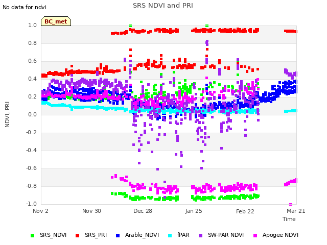 plot of SRS NDVI and PRI