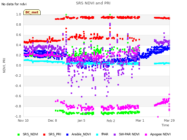 plot of SRS NDVI and PRI