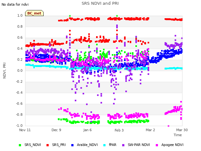 plot of SRS NDVI and PRI