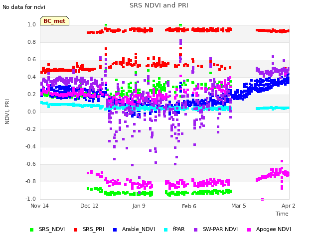 plot of SRS NDVI and PRI