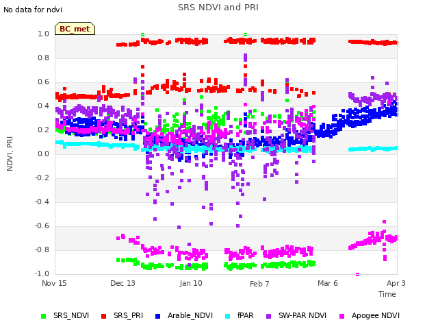 plot of SRS NDVI and PRI