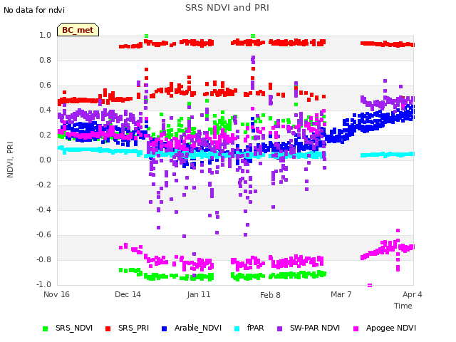 plot of SRS NDVI and PRI