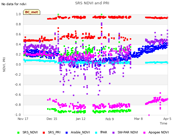 plot of SRS NDVI and PRI