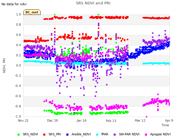 plot of SRS NDVI and PRI