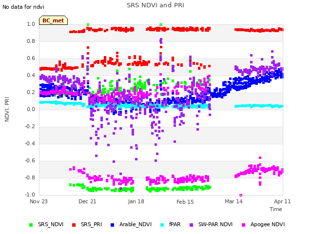 plot of SRS NDVI and PRI