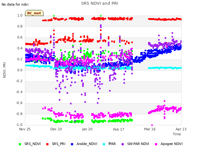 plot of SRS NDVI and PRI