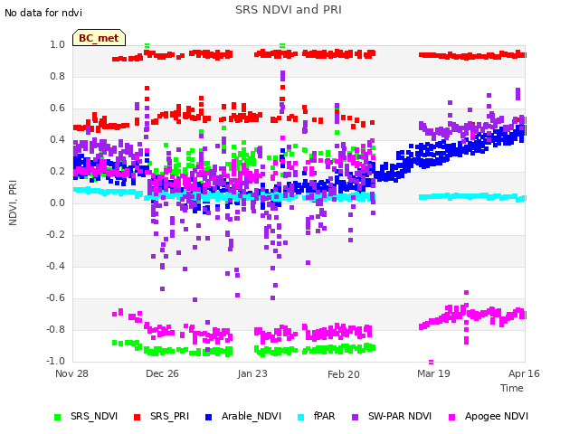 plot of SRS NDVI and PRI