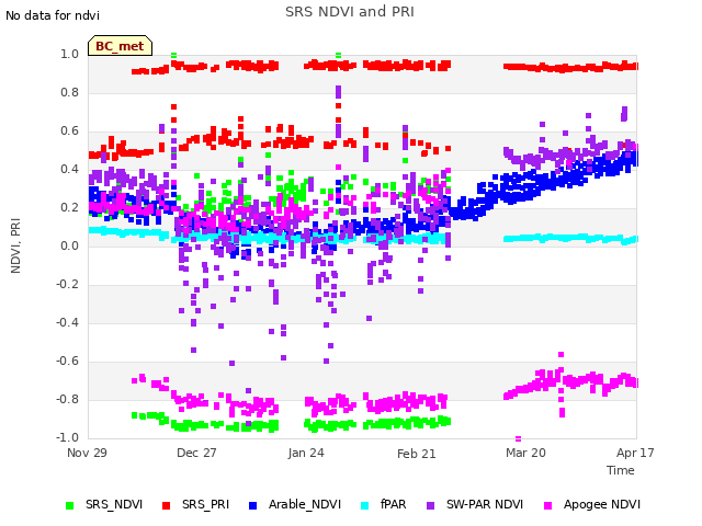 plot of SRS NDVI and PRI