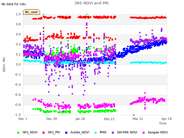 plot of SRS NDVI and PRI