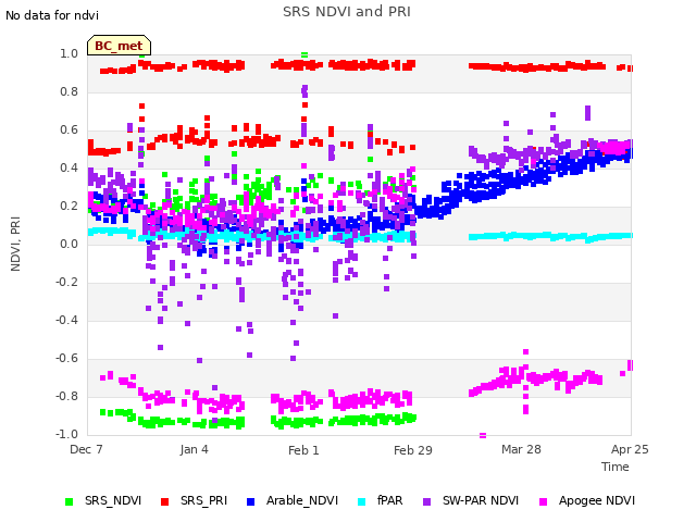 plot of SRS NDVI and PRI