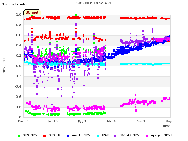 plot of SRS NDVI and PRI