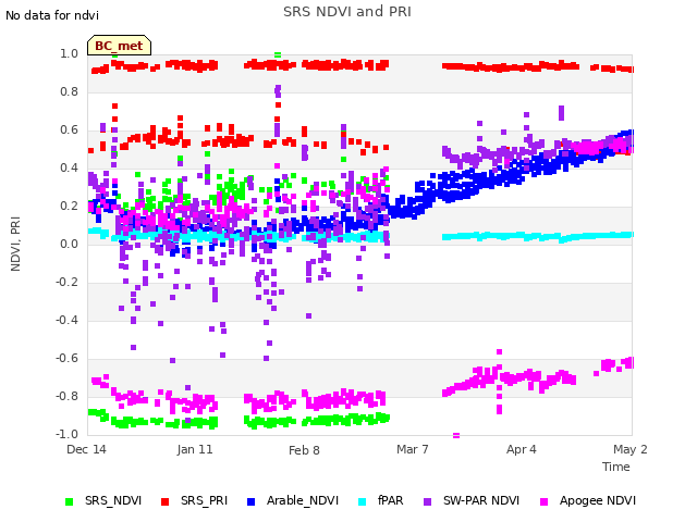 plot of SRS NDVI and PRI