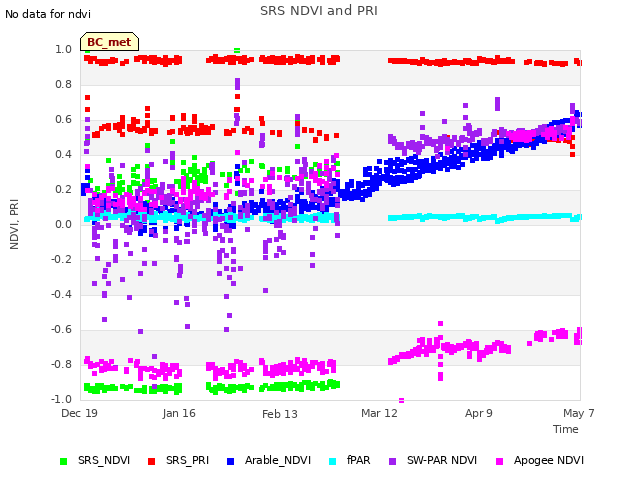 plot of SRS NDVI and PRI