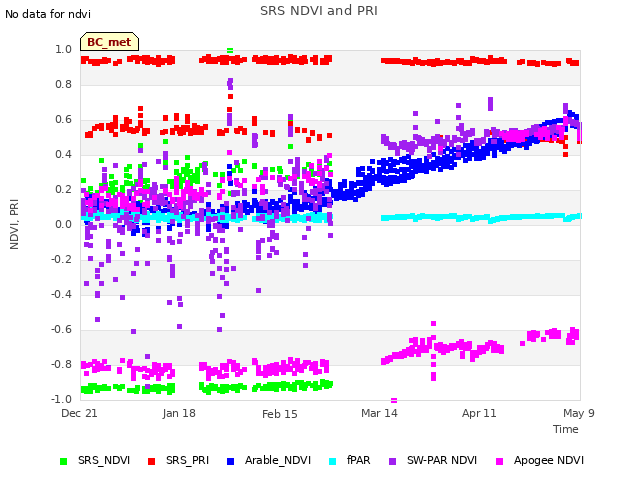 plot of SRS NDVI and PRI