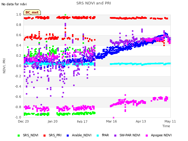plot of SRS NDVI and PRI
