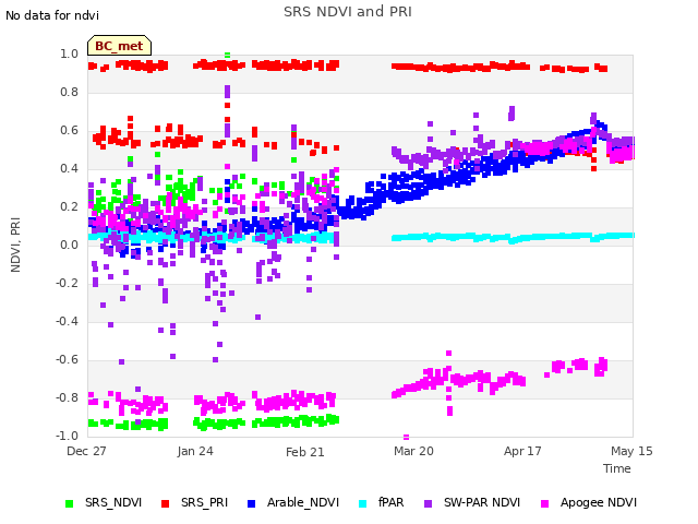 plot of SRS NDVI and PRI