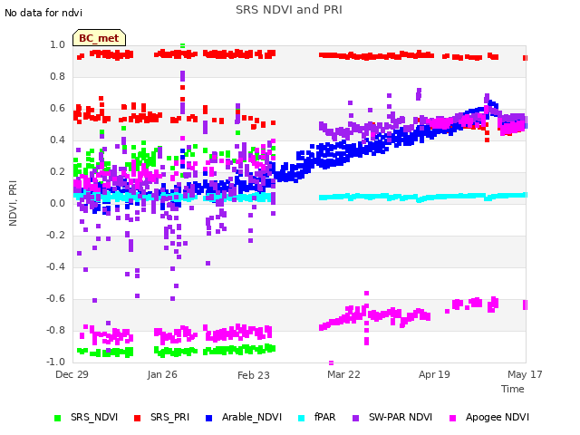 plot of SRS NDVI and PRI