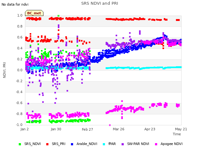 plot of SRS NDVI and PRI