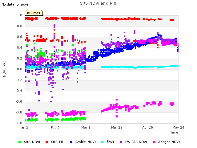 plot of SRS NDVI and PRI