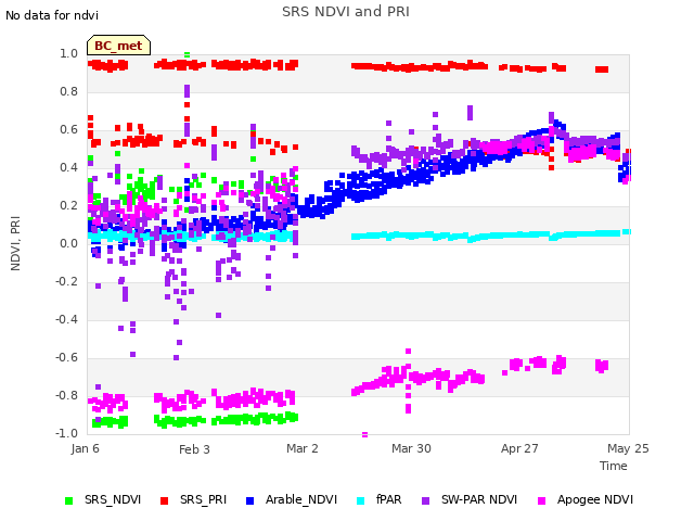 plot of SRS NDVI and PRI