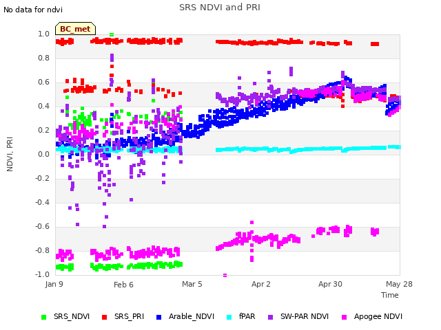 plot of SRS NDVI and PRI