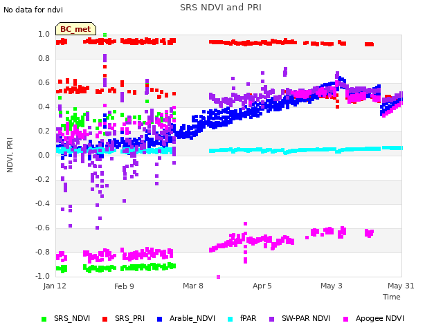 plot of SRS NDVI and PRI