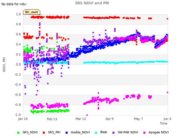 plot of SRS NDVI and PRI