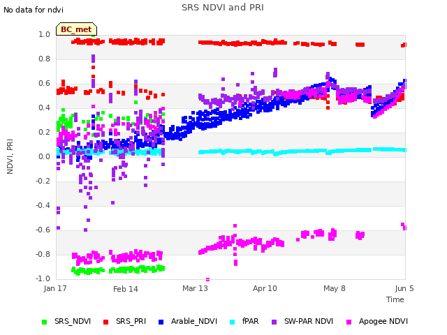 plot of SRS NDVI and PRI