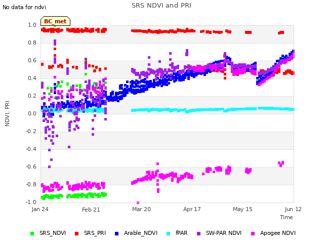 plot of SRS NDVI and PRI