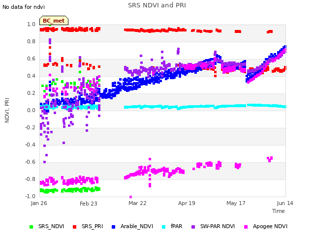 plot of SRS NDVI and PRI