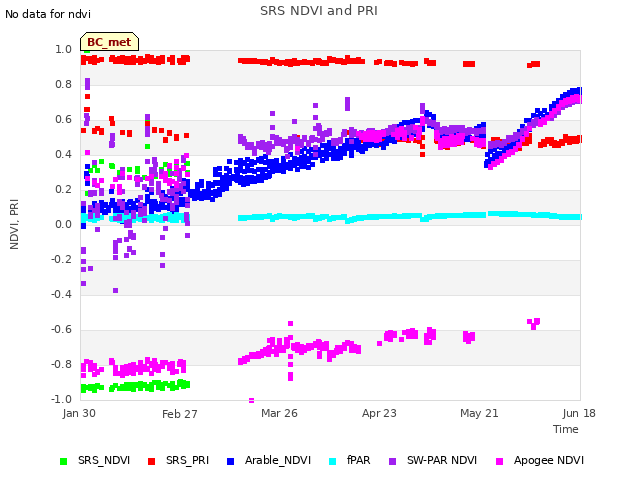 plot of SRS NDVI and PRI