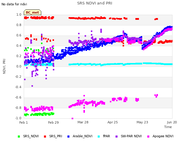 plot of SRS NDVI and PRI