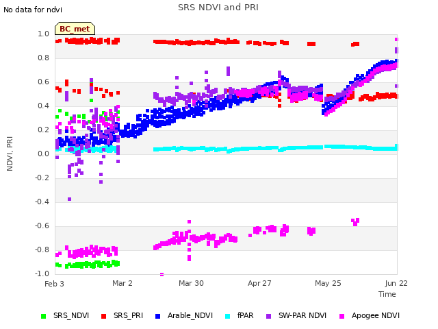 plot of SRS NDVI and PRI