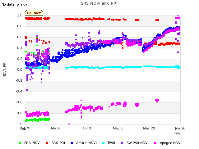 plot of SRS NDVI and PRI