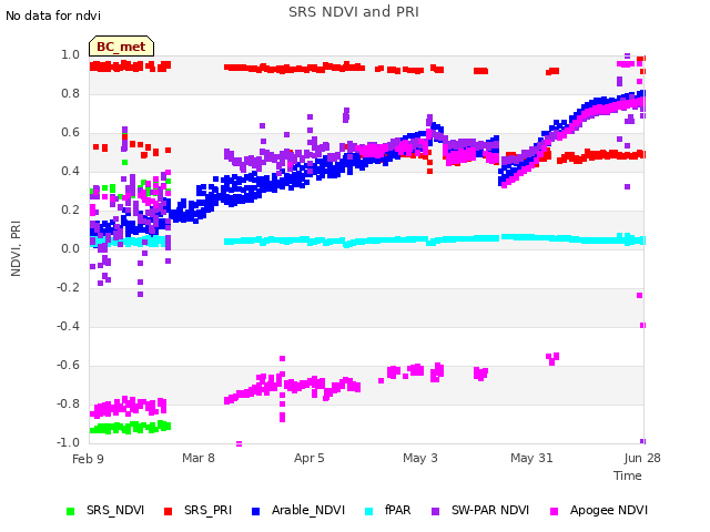 plot of SRS NDVI and PRI