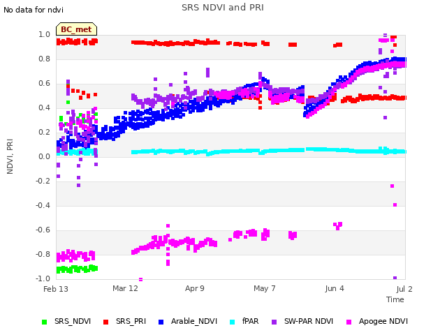 plot of SRS NDVI and PRI