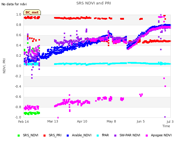 plot of SRS NDVI and PRI